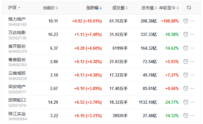 地产股收盘丨三大股指均涨超1% 格力地产涨停-中国网地产