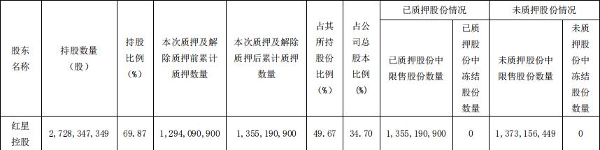美凯龙：红星控股质押7400万股股份 占总股本1.9%-中国网地产