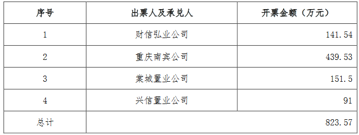 财信发展：为4家公司823.57万元商业承兑汇票提供担保-中国网地产