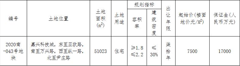 苏嘉地产11.27亿元竞得嘉兴南湖区1宗住宅用地 溢价率33.87%-中国网地产