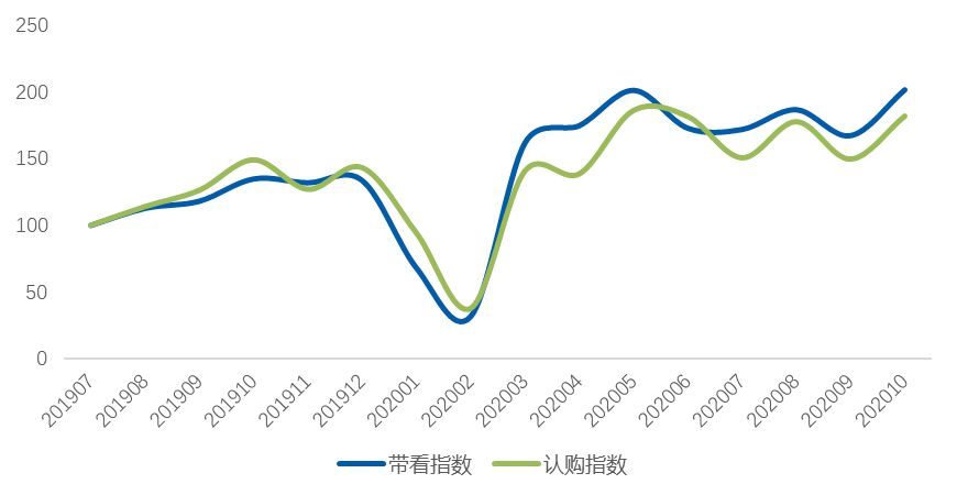贝壳研究院：10月百城新房市场热度回升 认购指数环比增长22%-中国网地产