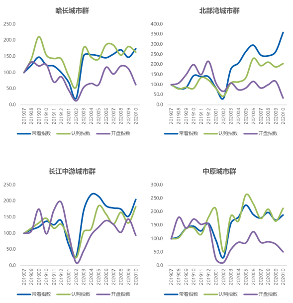 贝壳研究院：10月百城新房市场热度回升 认购指数环比增长22%-中国网地产