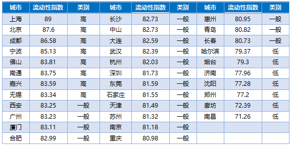 贝壳研究院：10月34城二手房源流动性指数为81.62 同比微增0.13%-中国网地产