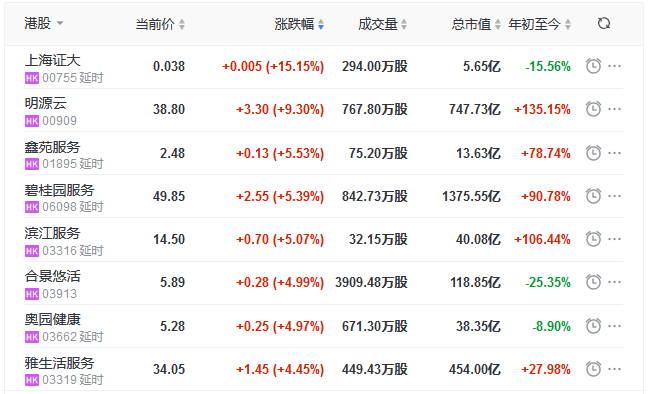 地産股收盤丨恒指收跌0.21% 阿里巴巴跌逾7% 碧桂園服務漲5.39%-中國網地産