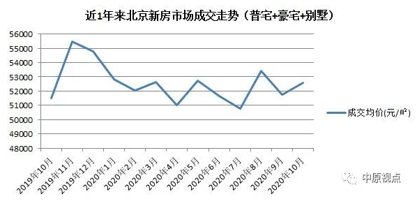 中原地产：10月北京新建住宅市场成交274.3亿元 同比升25%-中国网地产