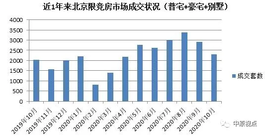 中原地产：10月北京新建住宅市场成交274.3亿元 同比升25%-中国网地产