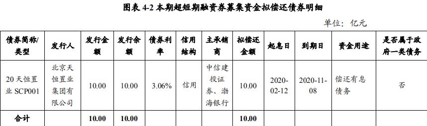 天恒置业：成功发行10亿元超短期融资券 票面利率3.62%-中国网地产