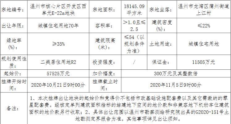 蓝光7.46亿元竞得温州龙湾区1宗住宅用地 溢价率29.73%-中国网地产
