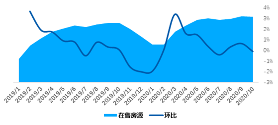 贝壳研究院：10月链家重点18城新增挂牌房源量同比增10.8%-中国网地产