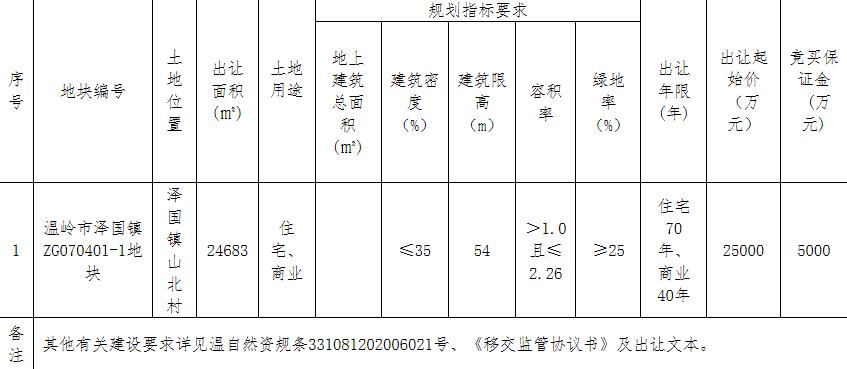 方遠3.7億元競得台州溫嶺市1宗商住用地 溢價率48%-中國網地産