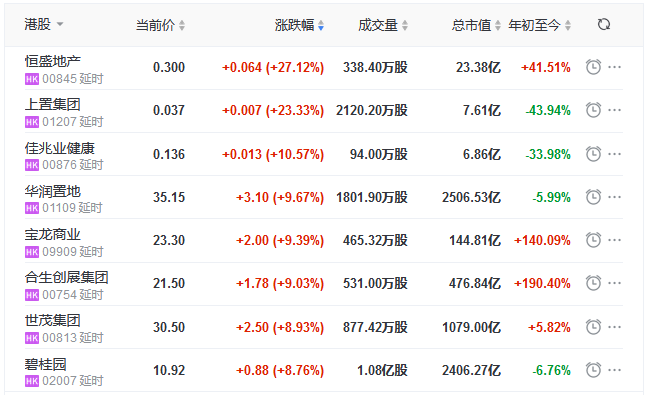地産股收盤丨恒指收漲3.25% 站穩25000點 華潤、寶龍、合生漲幅超9%-中國網地産