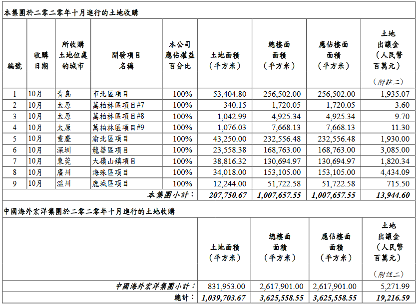 中海地产：10月新增9幅地块 应付土地出让金约139亿元-中国网地产