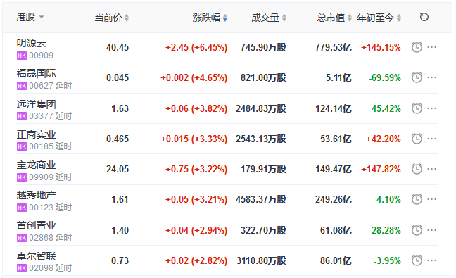 地产股收盘丨本周恒指累涨超6% 远洋集团单日涨3.82%-中国网地产