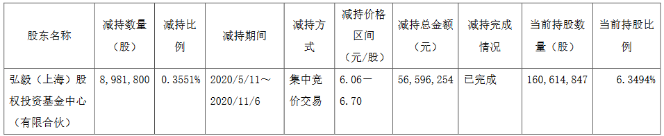 城投控股：弘毅上海减持898.18万股公司股份 占总股本的0.3551%-中国网地产
