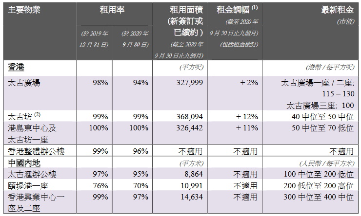 太古地产：三季度中国内地广州太古汇零售销售额增27.3%-中国网地产