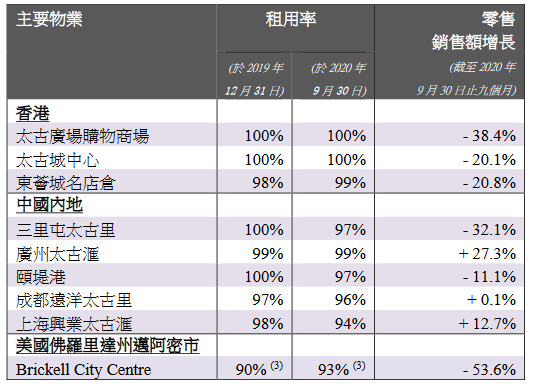 太古地産：三季度中國內地廣州太古匯零售銷售額增27.3%-中國網地産