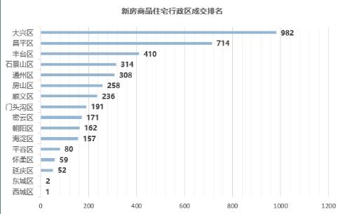 天朗：10月北京大兴区新房市场成交982套位居第一-中国网地产