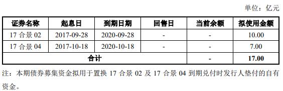 广州合景控股：拟发行17亿元公司债券-中国网地产