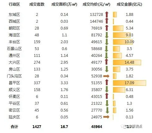 中原地产：上周北京新建住宅市场成交81.78亿元 环比前一周下跌21%-中国网地产
