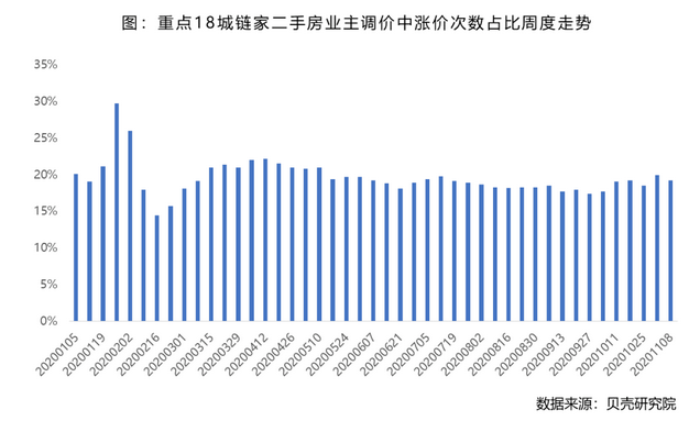 贝壳研究院：上周全国重点城市二手房市场成交环比下滑7.8%-中国网地产