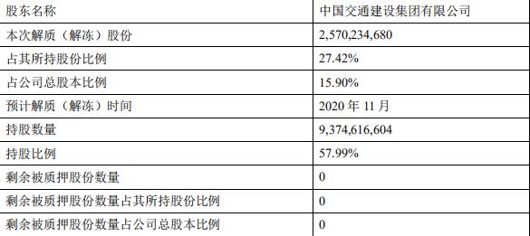 中国交建：中交集团解除质押25.7亿股股份 占总股本15.9%-中国网地产