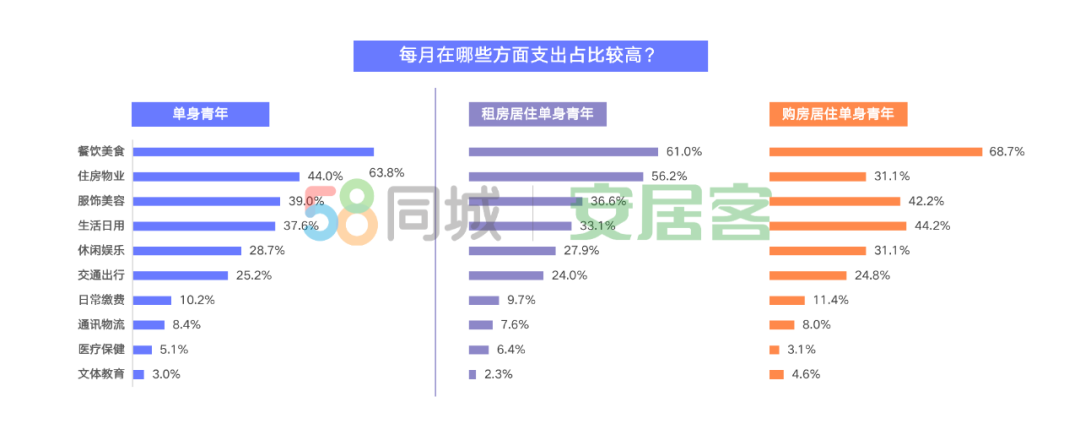 58同城、安居客描绘单身青年居行图鉴：超六成购房为更稳定-中国网地产
