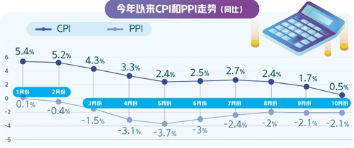 核心CPI显示物价运行总体稳定-中国网地产