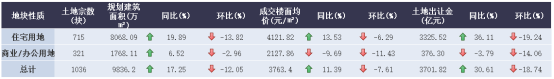 諸葛找房：10月主要地級市供應規劃建面為12372.05萬㎡ 環比上漲9.55%-中國網地産