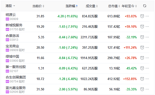 地产股收盘丨恒指收跌0.28% 建业地产涨11.3% 明源云跌11.65%-中国网地产