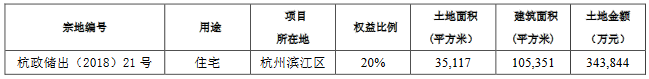 濱江集團：為3家公司提供12.435億元融資擔保-中國網地産