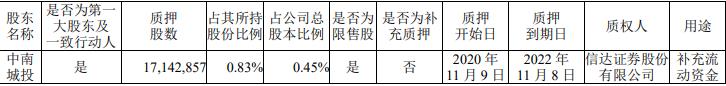 中南建设：中南城投质押1714.29万股股份 占总股本0.45%-中国网地产