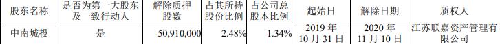 中南建设：中南城投质押1714.29万股股份 占总股本0.45%-中国网地产