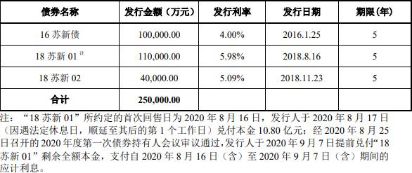 蘇州高新：擬發行25億元公司債券-中國網地産