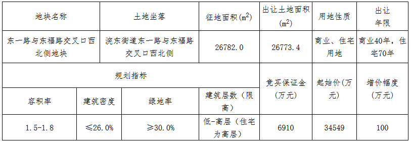 上海广闰4.66亿元竞得绍兴诸暨市一宗商住用地 溢价率34.73%-中国网地产