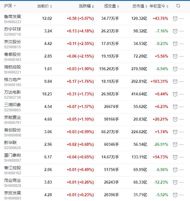 地産股收盤丨滬指收跌0.86% 魯商發展收漲5.07%-中國網地産