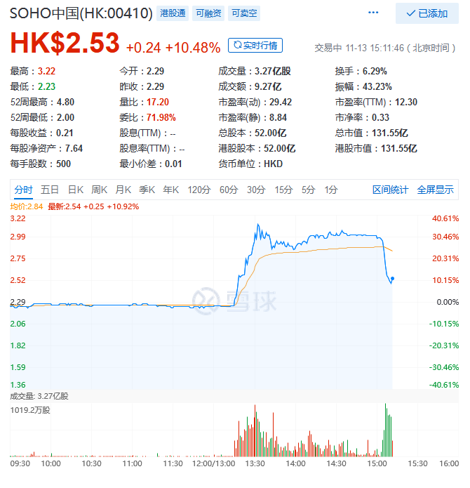SOHO中国股价跳水 涨幅收窄至10% 高瓴资本称无意将其私有化-中国网地产