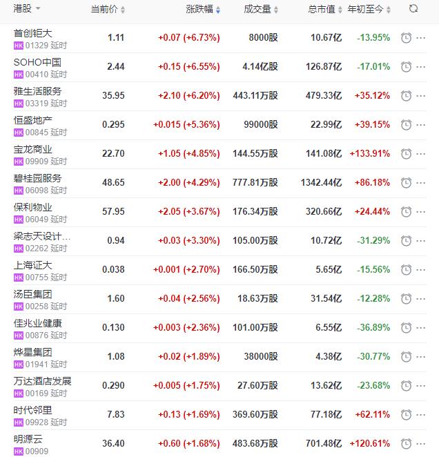 地産股收盤丨恒指收跌0.05% SOHO中國收漲6.55%-中國網地産