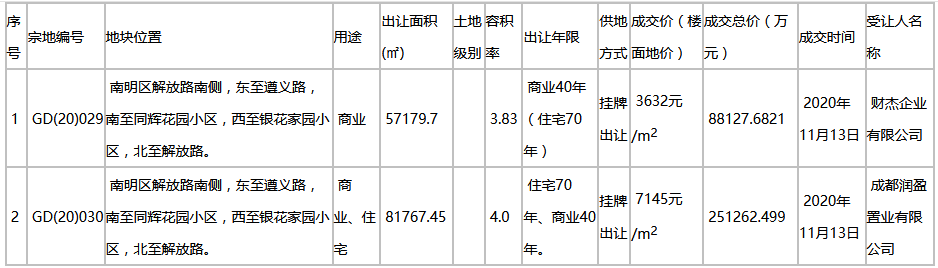 华润置地33.94亿元竞得贵阳市2宗地块 总出让面积13.89万方-中国网地产