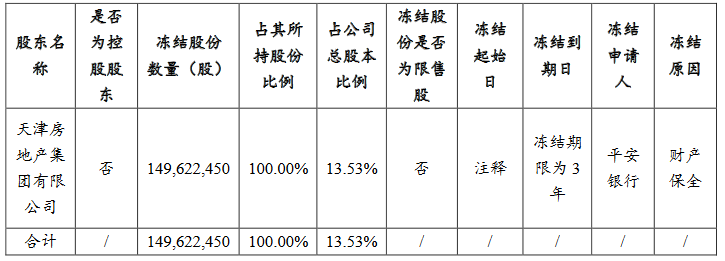 天房发展：天津房地产集团1.49亿股股份被轮候冻结 期限三年-中国网地产