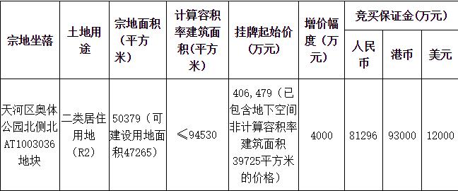 合景控股48.65亿元竞得广州天河1宗住宅用地 溢价率19.7%-中国网地产