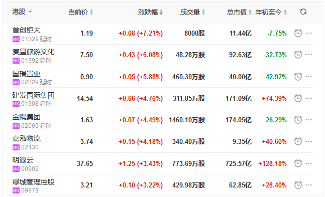 地産股收盤丨恒指收漲0.86% 首創鉅大漲7.21% SOHO中國跌4.49%-中國網地産