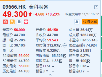 金科服务暗盘涨幅23% 股价报55港元-中国网地产