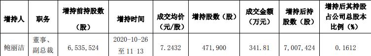 榮盛發展：鮑麗潔增持47.19萬股股份-中國網地産