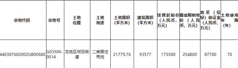 深圳34.03亿元挂牌3宗居住用地-中国网地产