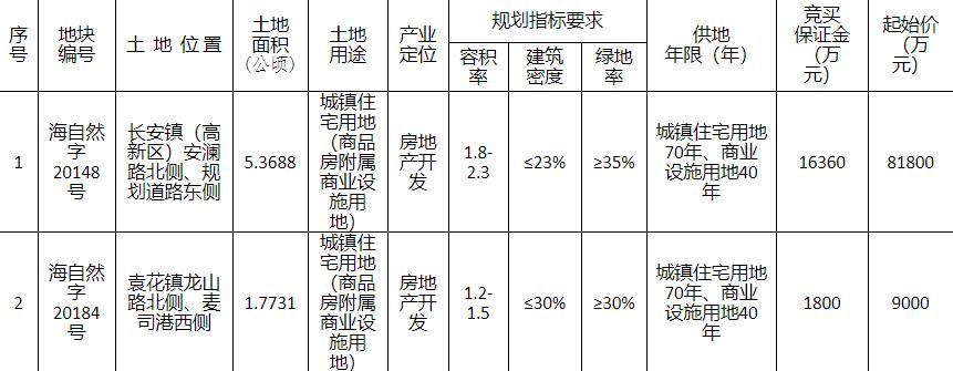 萬城實業12.26億元競得嘉興海寧市1宗商住用地 溢價率49.88%-中國網地産