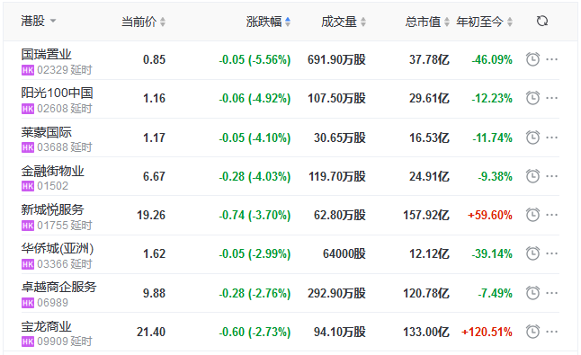 地产股收盘丨恒指收涨0.13% 万科企业涨4.03%-中国网地产