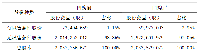 世联行：累计回购4075万股公司股份 占总股本的2.00%-中国网地产