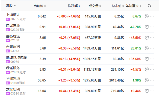 地産股收盤丨恒指收漲0.49% 綠城管理控股漲4.95%-中國網地産