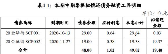 金融街：成功发行19.4亿元中期票据 票面利率4.08%-中国网地产