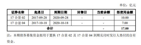 广州合景控股：7亿元公司债券将在上交所上市 票面利率6.19%-中国网地产